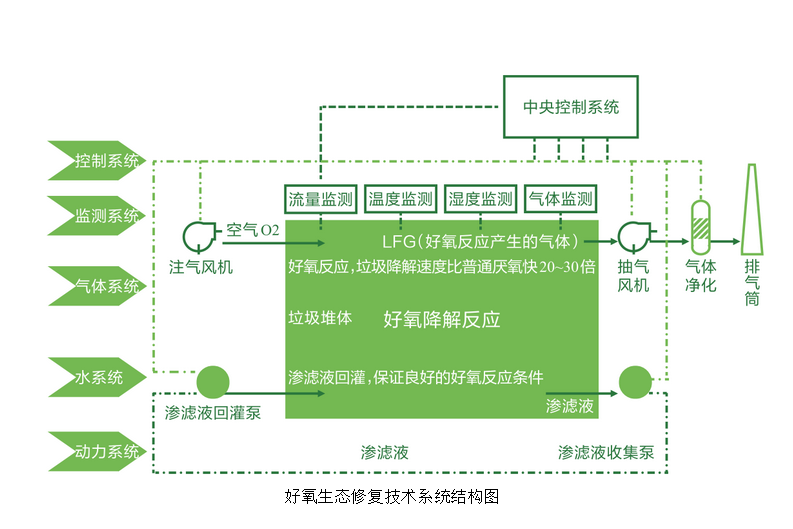 好氧生態(tài)修復技術系統(tǒng)結構圖.png